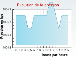 Evolution de la pression de la ville Angerville-l'Orcher